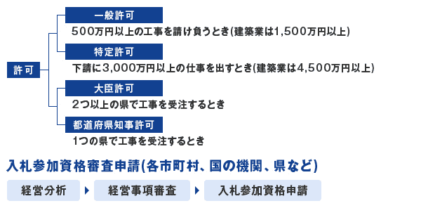 【建設業許可の区分】一般許可:500万円以上の工事を請け負うとき(建設業は1,500万以上)。特定許可:下請に3,000万円以上の仕事を出すとき(建設業は4,500万以上)。大臣許可:2つ以上の県で工事を受注するとき。都道府県知事許可:1つの県で工事を受注するとき。【入札参加資格申請(各市町村、国の機関、県など)】経営分析→経営事項審査→入札参加資格申請 の順で実施されます。