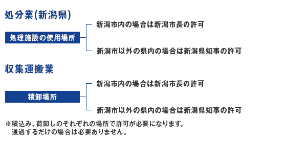 【産業廃棄物処理業許可の種類】産業廃棄物処分業(新潟県)において、処理施設の使用場所が新潟市内の場合は新潟市長の許可が、新潟市以外の県内の場合は新潟県知事の許可が必要です。収集運搬業において、積み下ろし場所が新潟市内の場合は新潟市長の許可が、新潟市以外の県内の場合は新潟県知事の許可が必要です。※積込み、荷降ろしのそれぞれの場所で許可が必要になります。通過するだけの場合は必要ありません。