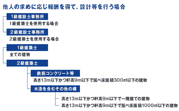 【建築士事務所登録の種類】他人の求めに応じ報酬を得て、設計等を行う場合:1級建築士を使用する場合、1級建築士事務所登録が、2級建築士を使用する場合、2級建築士事務所登録が必要です。1級建築士はすべての建物の設計等が行えます。2級建築士は、鉄筋コンクリート等であれば高さ13m以下かつ軒高9m以下で延床面積300㎡以下の建物が、木造等その他の建築物の場合は高さ13m以下かつ軒高9m以下で一階建ての建物、高さ13m以下かつ軒高9m以下で延べ床面積1000㎡以下の建物が設計可能です。