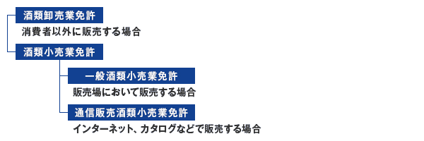 【酒類販売業免許の種類】消費者以外に販売する場合、酒類卸売業免許が必要です。消費者に販売する場合はさらに2種類に分かれます。販売場において販売する場合は一般酒類小売業免許が、インターネット・カタログなどで販売する場合は通信販売酒類小売業免許が必要です。