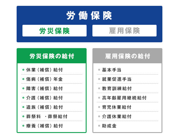 労働保険の種類。労働保険は労災保険と雇用保険があります。労災保険には、休業(補償)給付、傷病(補償)年金、障害(補償)給付、介護(補償)給付、遺族(補償)給付、葬祭料・葬祭給付、療養(補償)給付があります。雇用保険の給付には、基本手当、就業促進手当、教育訓練給付、高年齢雇用継続給付、育児休業給付、介護休業給付、助成金があります。
