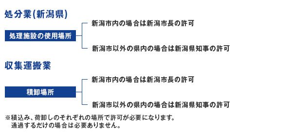【産業廃棄物処理業許可の種類】産業廃棄物処分業(新潟県)において、処理施設の使用場所が新潟市内の場合は新潟市長の許可が、新潟市以外の県内の場合は新潟県知事の許可が必要です。収集運搬業において、積み下ろし場所が新潟市内の場合は新潟市長の許可が、新潟市以外の県内の場合は新潟県知事の許可が必要です。※積込み、荷降ろしのそれぞれの場所で許可が必要になります。通過するだけの場合は必要ありません。
