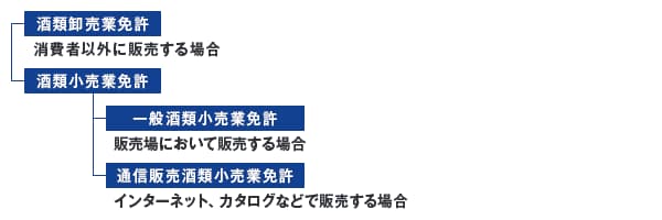 【酒類販売業免許の種類】消費者以外に販売する場合、酒類卸売業免許が必要です。消費者に販売する場合はさらに2種類に分かれます。販売場において販売する場合は一般酒類小売業免許が、インターネット・カタログなどで販売する場合は通信販売酒類小売業免許が必要です。
